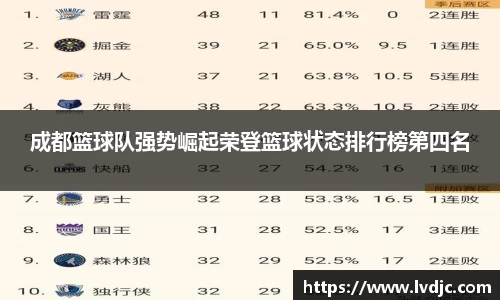 成都篮球队强势崛起荣登篮球状态排行榜第四名
